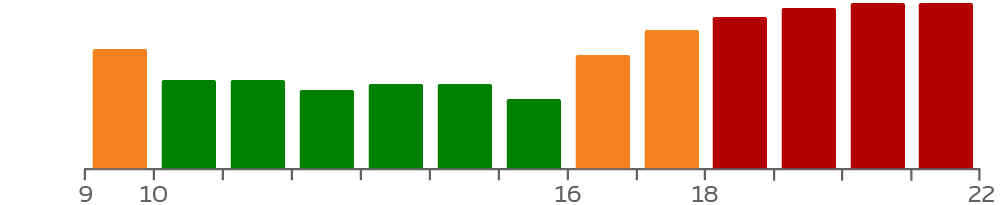 Chart showing technical support demand during weekends, with lower activity mid-day and highest demand in the evening.
