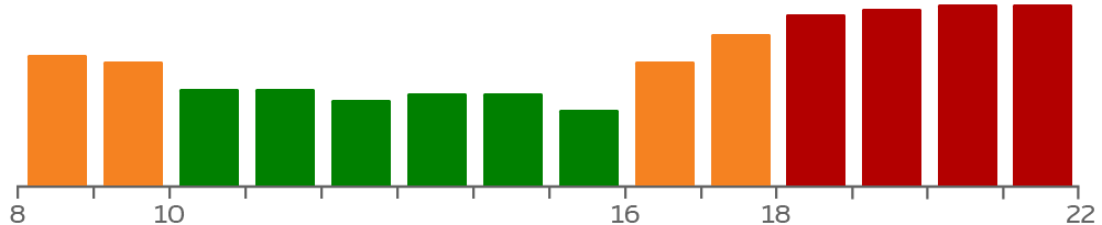 Chart showing technical service contact volume during weekdays, with lower demand mid-day and highest demand in the evening.