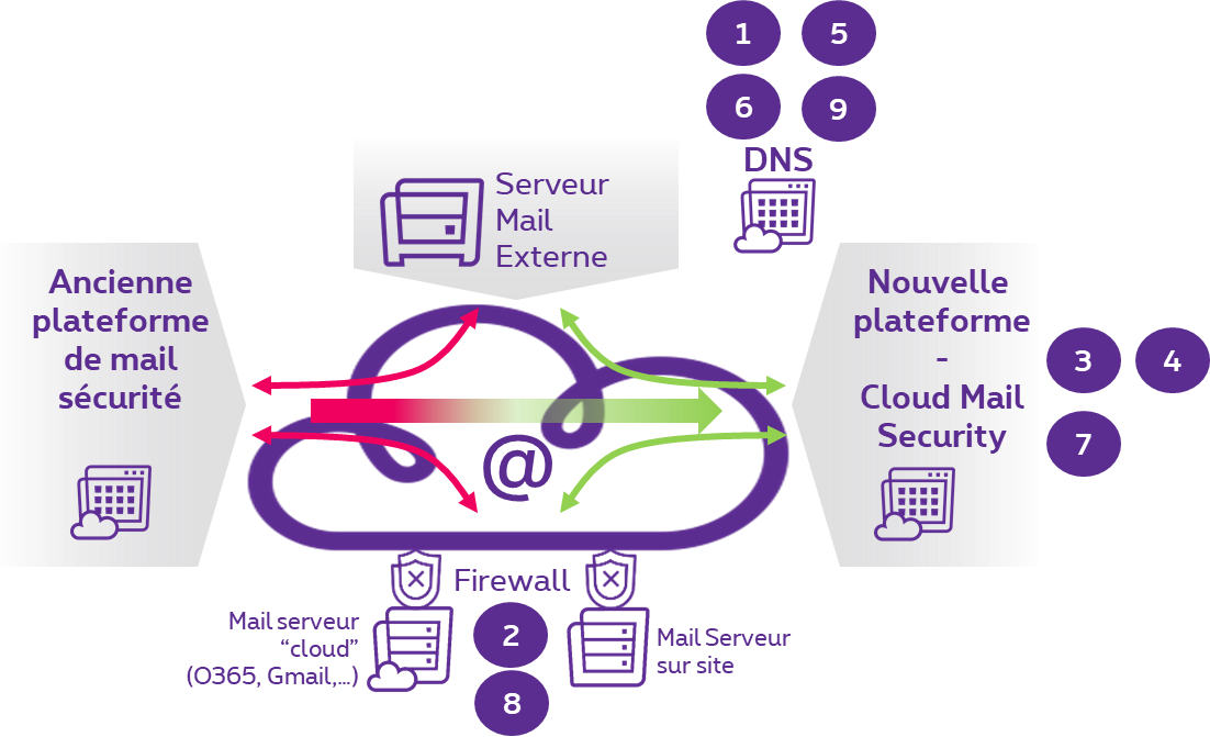 Changements de Cloud Mail Security