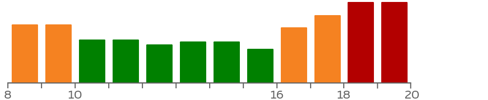 Chart showing peak and off-peak hours for customer service during weekdays.