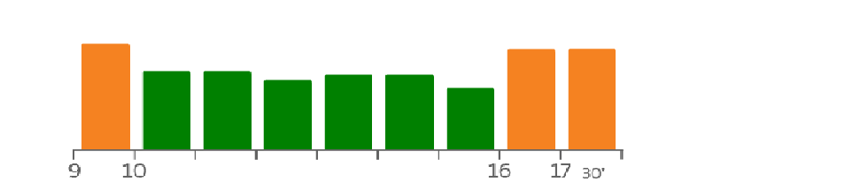 Chart showing customer service busy and less busy hours during weekends, with highest demand in the late afternoon.