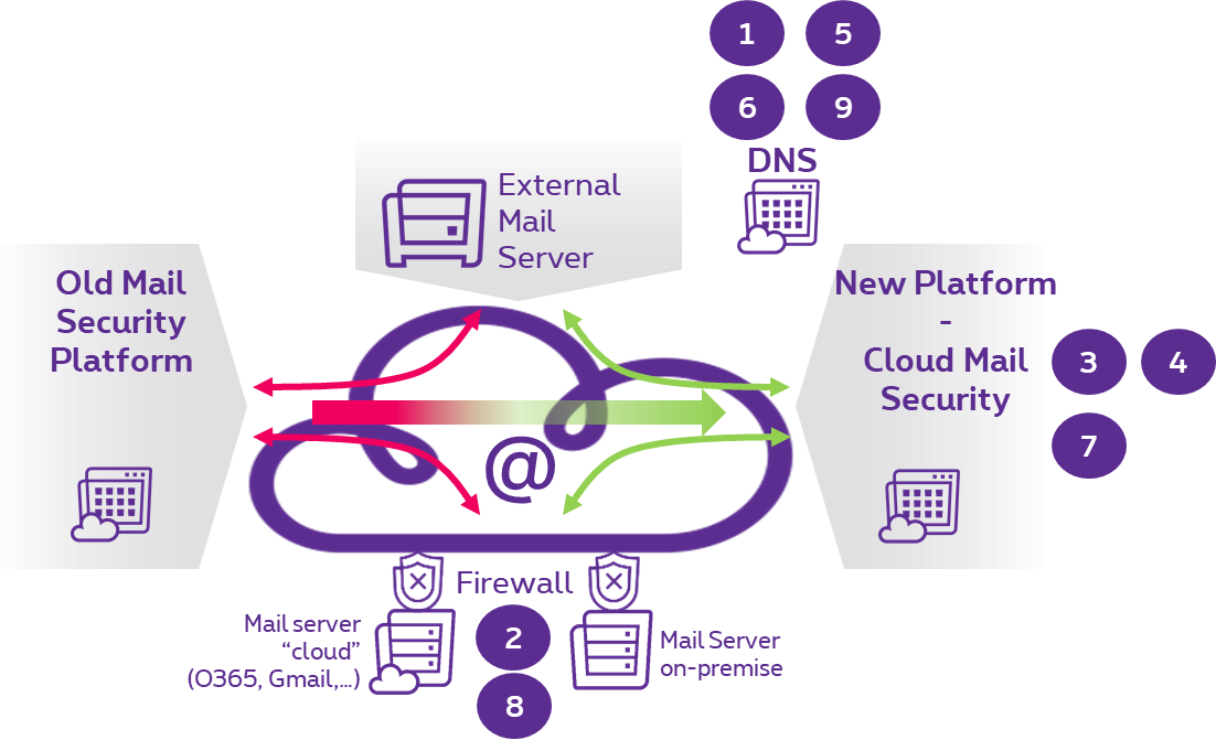 Changes to Cloud Mail Security