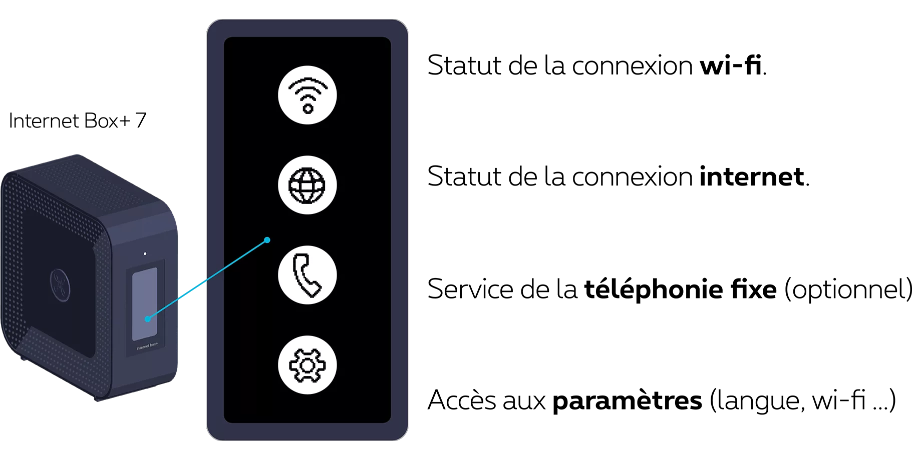 Statut de la connexion wi-fi. Statut de la connexion internet. Service de la téléphonie fixe (optionnel). Accès aux paramètres (langue, wi-fi ...).