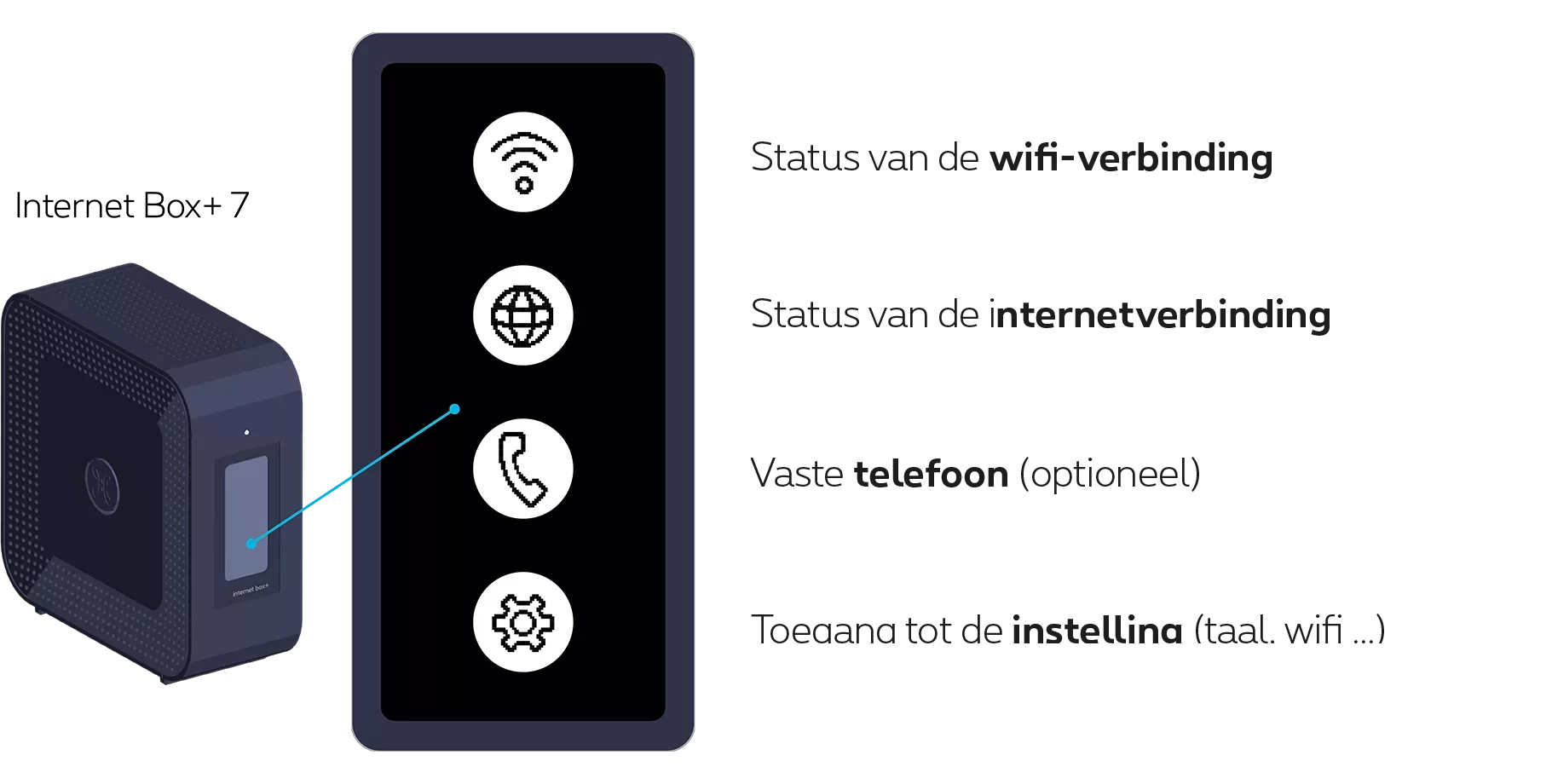 Status van de wifi-verbinding. Status van de internetverbinding. Vaste telefoon (optioneel). Toegang tot de instelling (taal, wifi …)